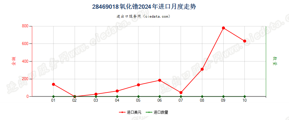 28469018氧化镥进口2024年月度走势图