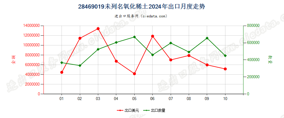 28469019未列名氧化稀土出口2024年月度走势图