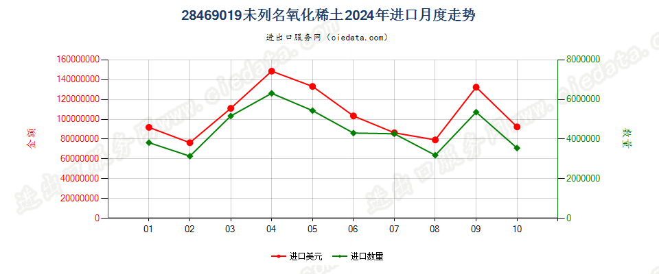 28469019未列名氧化稀土进口2024年月度走势图