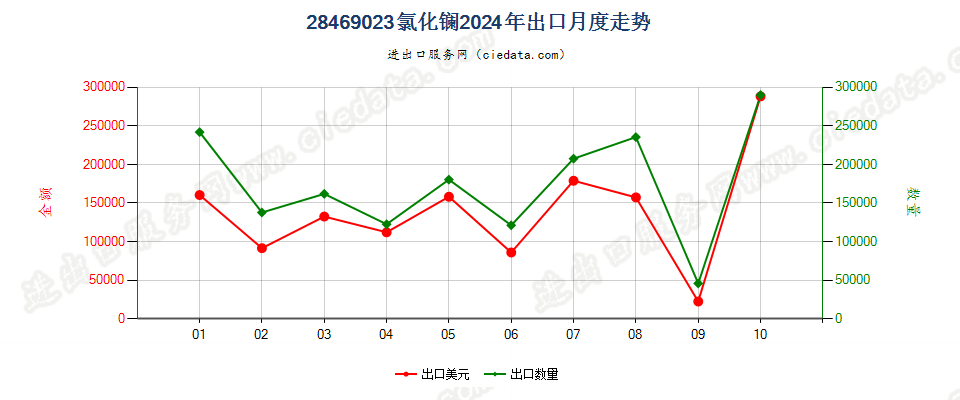 28469023氯化镧出口2024年月度走势图