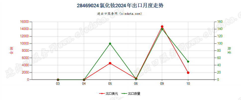 28469024氯化钕出口2024年月度走势图