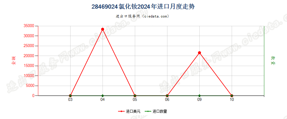 28469024氯化钕进口2024年月度走势图