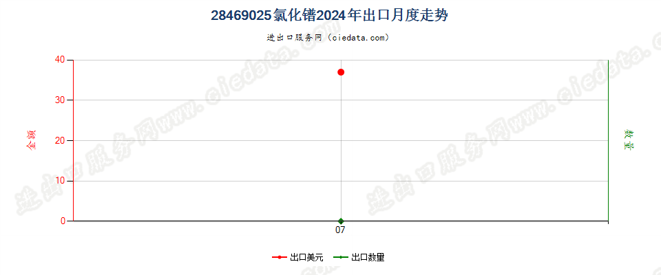 28469025氯化镨出口2024年月度走势图