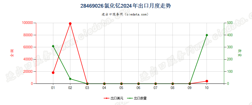 28469026氯化钇出口2024年月度走势图