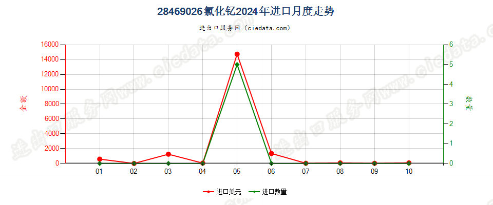 28469026氯化钇进口2024年月度走势图