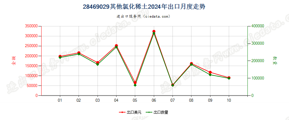 28469029其他氯化稀土出口2024年月度走势图