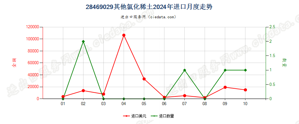 28469029其他氯化稀土进口2024年月度走势图