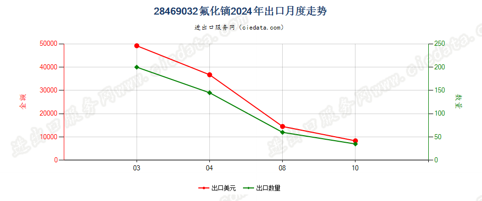 28469032氟化镝出口2024年月度走势图