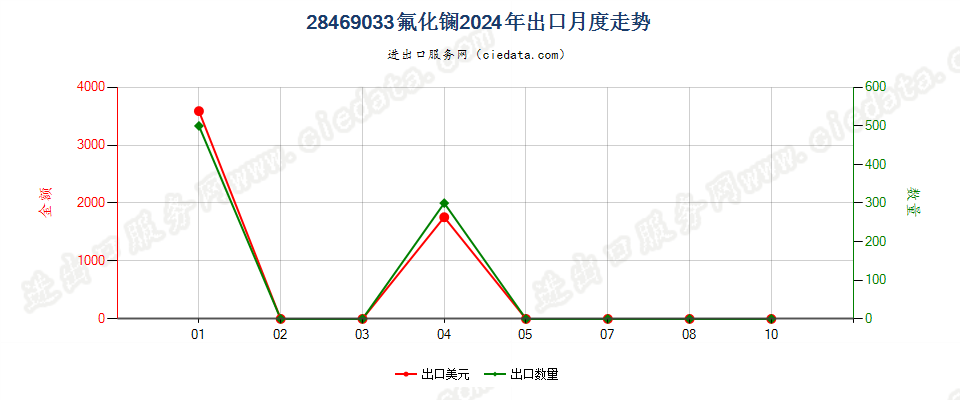 28469033氟化镧出口2024年月度走势图