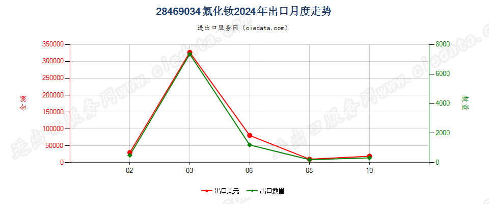 28469034氟化钕出口2024年月度走势图