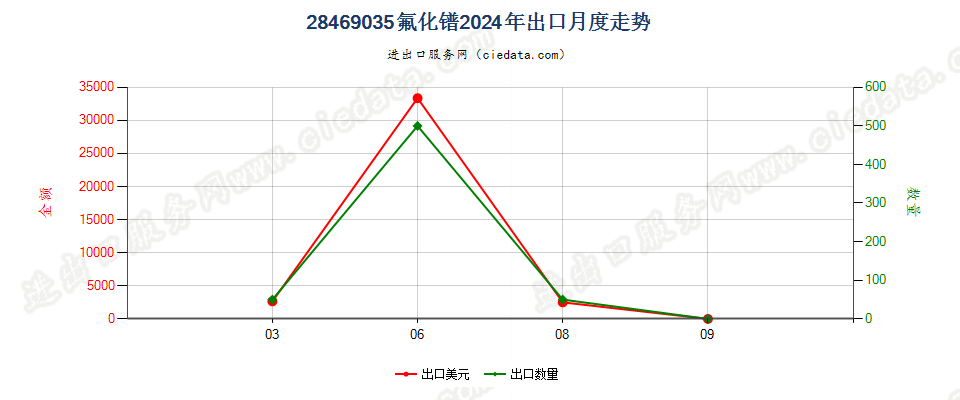 28469035氟化镨出口2024年月度走势图