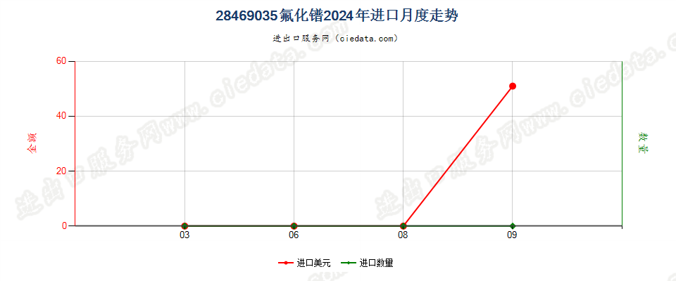 28469035氟化镨进口2024年月度走势图