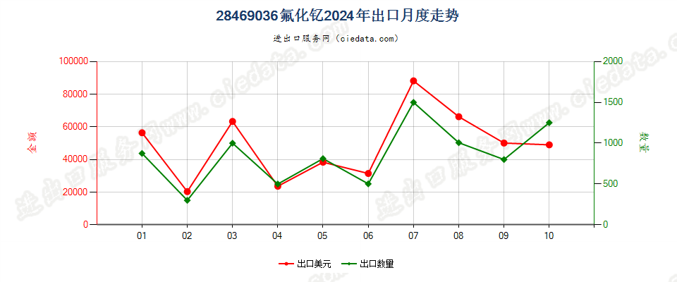 28469036氟化钇出口2024年月度走势图