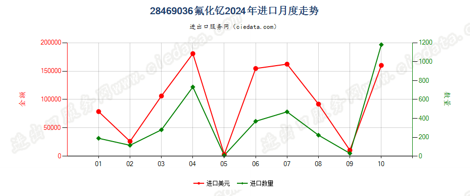 28469036氟化钇进口2024年月度走势图