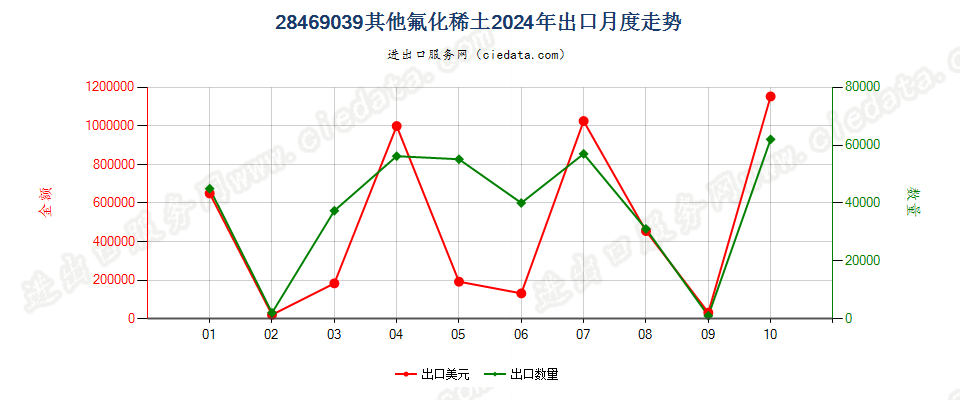 28469039其他氟化稀土出口2024年月度走势图