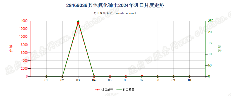 28469039其他氟化稀土进口2024年月度走势图