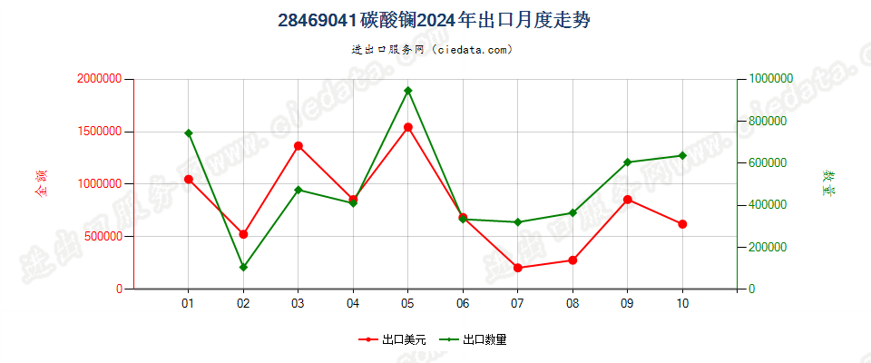 28469041碳酸镧出口2024年月度走势图