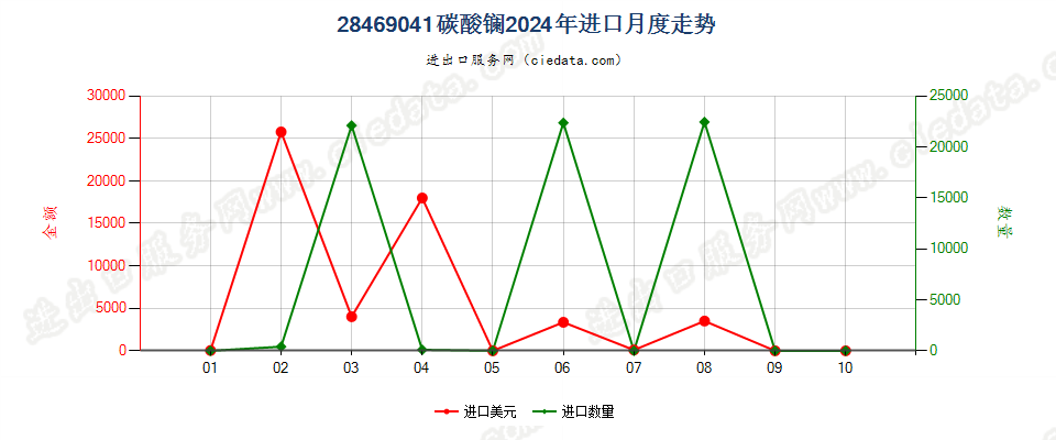 28469041碳酸镧进口2024年月度走势图