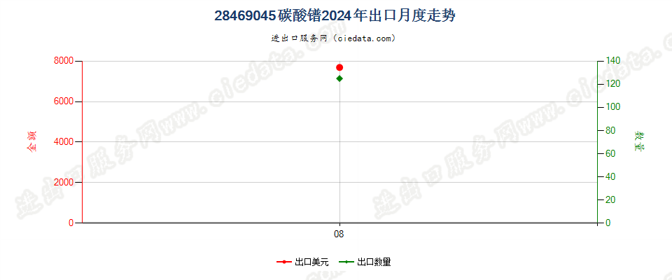 28469045碳酸镨出口2024年月度走势图