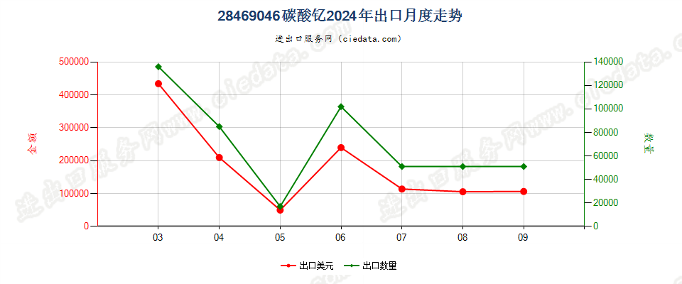 28469046碳酸钇出口2024年月度走势图