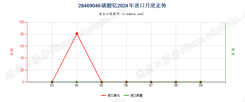 28469046碳酸钇进口2024年月度走势图