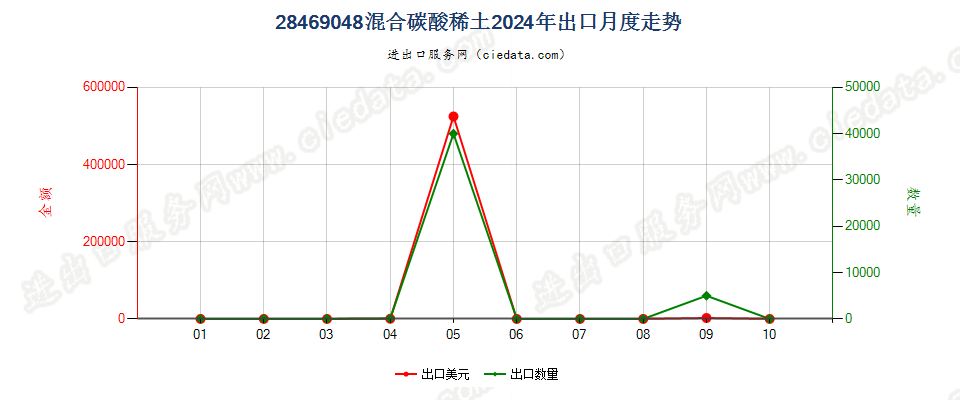 28469048混合碳酸稀土出口2024年月度走势图