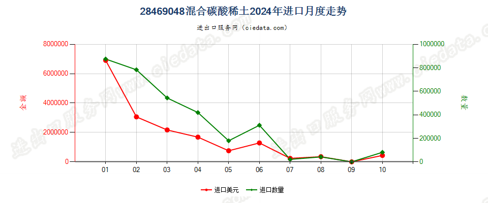 28469048混合碳酸稀土进口2024年月度走势图