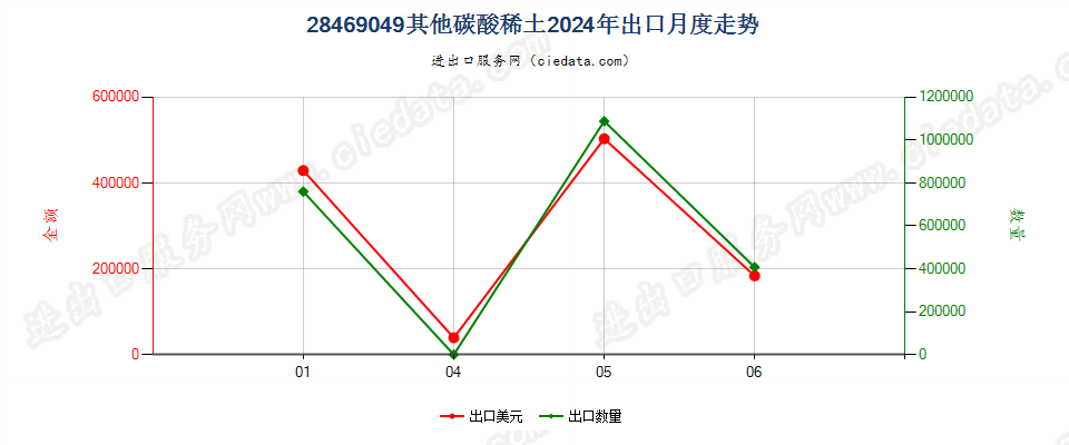 28469049其他碳酸稀土出口2024年月度走势图