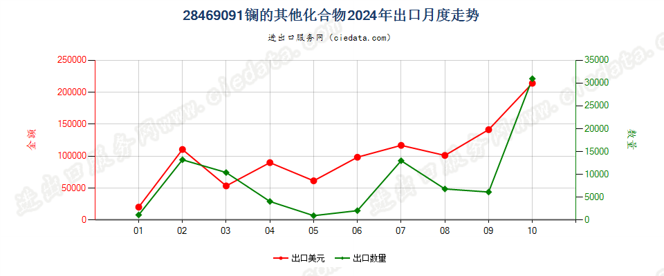 28469091镧的其他化合物出口2024年月度走势图