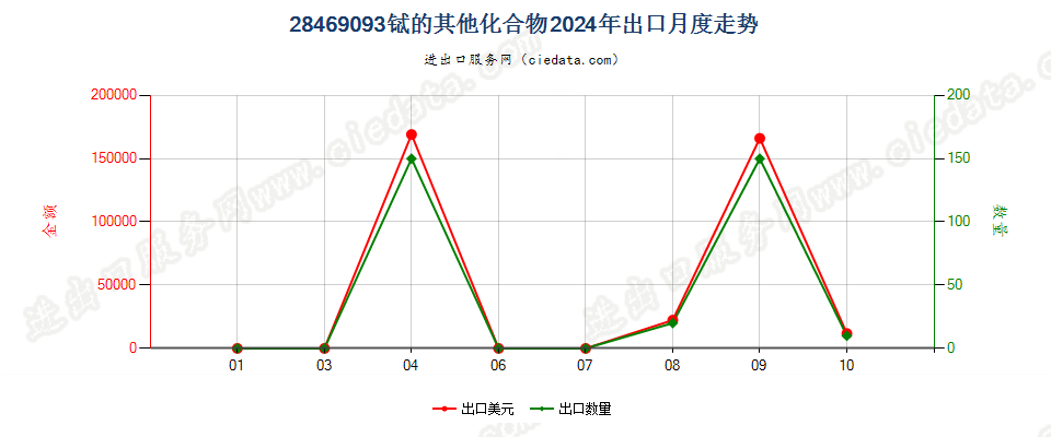 28469093铽的其他化合物出口2024年月度走势图