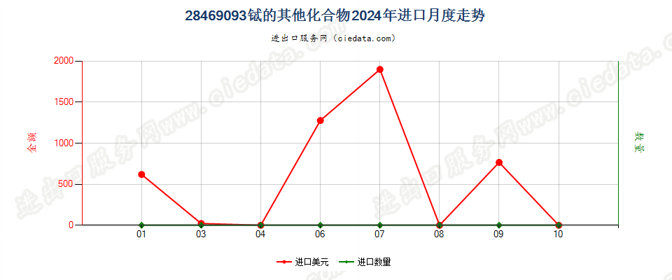 28469093铽的其他化合物进口2024年月度走势图