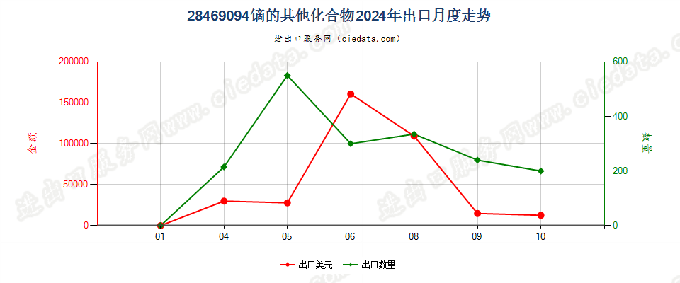 28469094镝的其他化合物出口2024年月度走势图