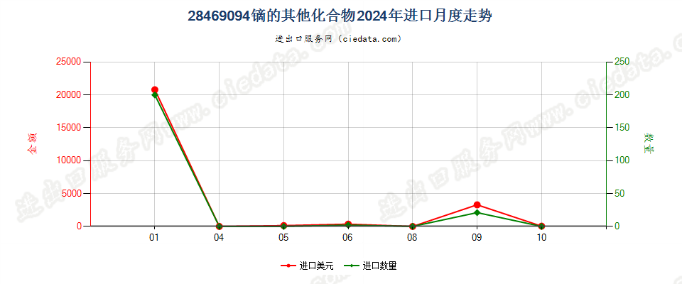 28469094镝的其他化合物进口2024年月度走势图