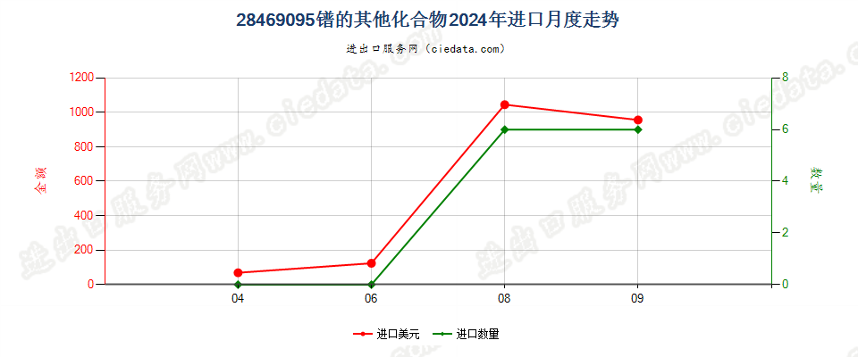 28469095镨的其他化合物进口2024年月度走势图