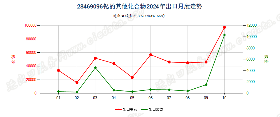 28469096钇的其他化合物出口2024年月度走势图