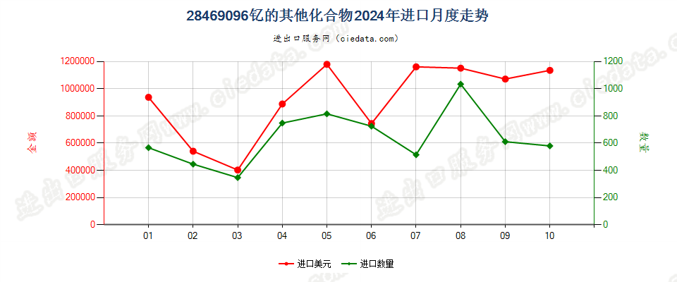 28469096钇的其他化合物进口2024年月度走势图