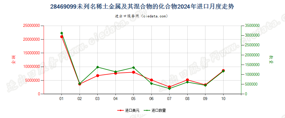 28469099未列名稀土金属及其混合物的化合物进口2024年月度走势图