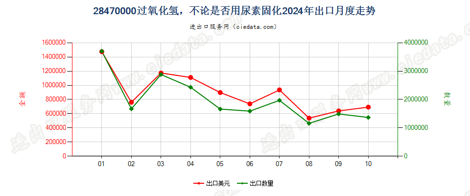 28470000过氧化氢，不论是否用尿素固化出口2024年月度走势图