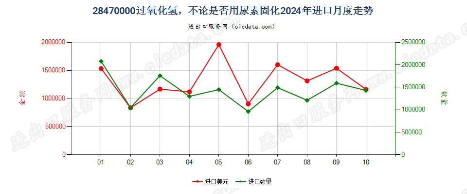 28470000过氧化氢，不论是否用尿素固化进口2024年月度走势图