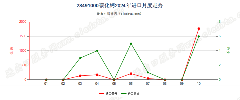 28491000碳化钙进口2024年月度走势图