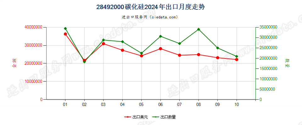 28492000碳化硅出口2024年月度走势图