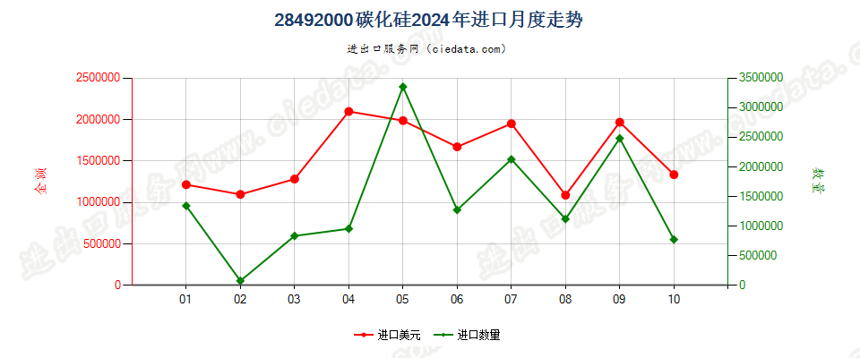 28492000碳化硅进口2024年月度走势图