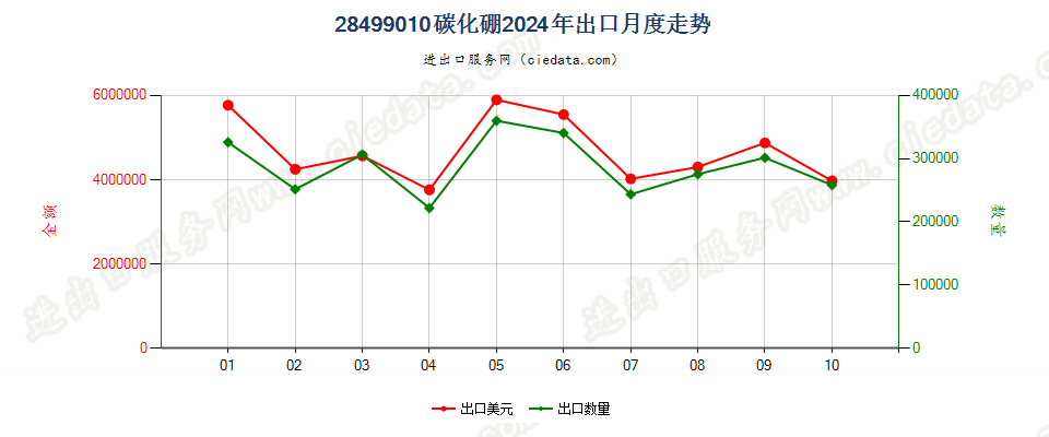 28499010碳化硼出口2024年月度走势图