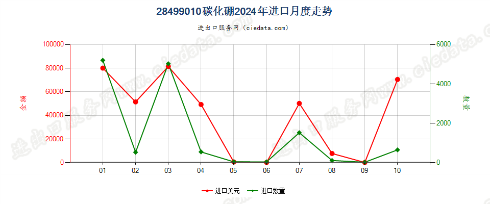 28499010碳化硼进口2024年月度走势图