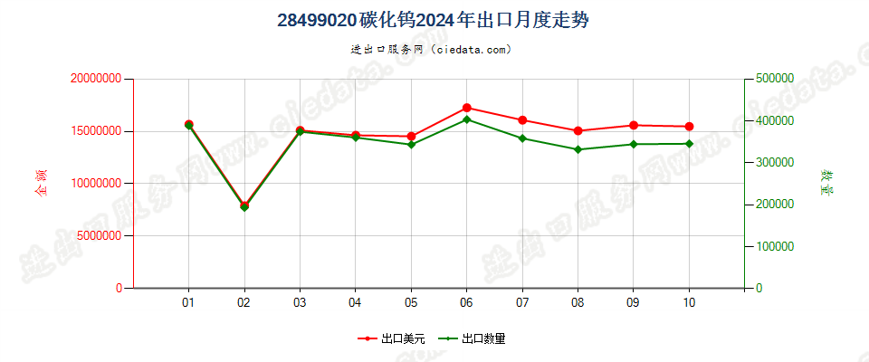 28499020碳化钨出口2024年月度走势图