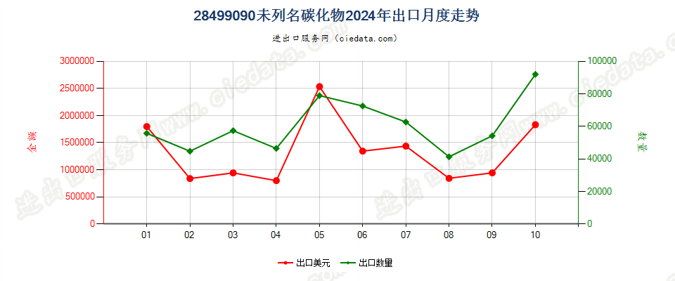 28499090未列名碳化物出口2024年月度走势图