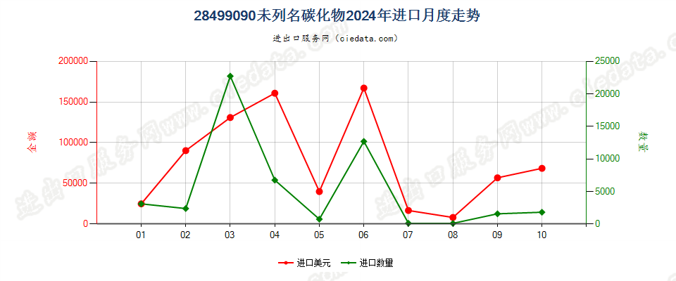 28499090未列名碳化物进口2024年月度走势图