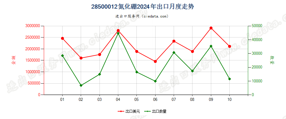 28500012氮化硼出口2024年月度走势图