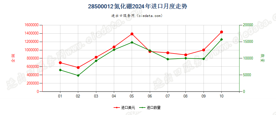 28500012氮化硼进口2024年月度走势图