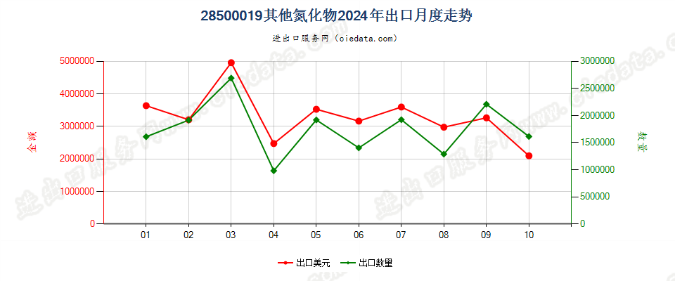 28500019其他氮化物出口2024年月度走势图